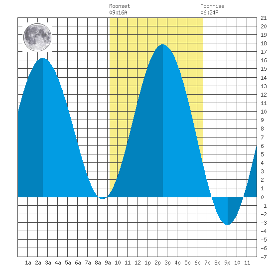 Uganik Passage tide chart for Saturday, October 28, 2023
