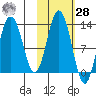 Uganik Passage tide chart for Saturday, October 28, 2023