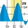 Uganik Passage tide chart for Sunday, October 29, 2023