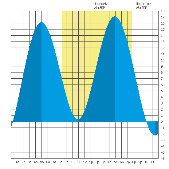 Uganik Passage tide chart for Monday, October 2, 2023