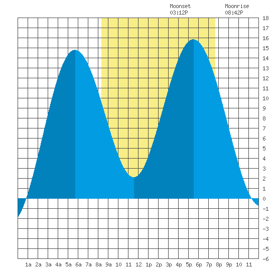 Uganik Passage tide chart for Tuesday, October 3, 2023