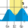 Uganik Passage tide chart for Thursday, October 5, 2023