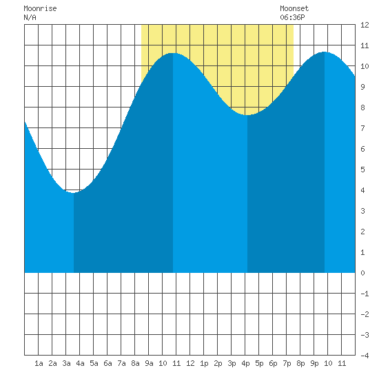 Uganik Passage tide chart for Saturday, October 7, 2023
