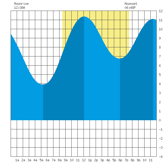Uganik Passage tide chart for Sunday, October 8, 2023
