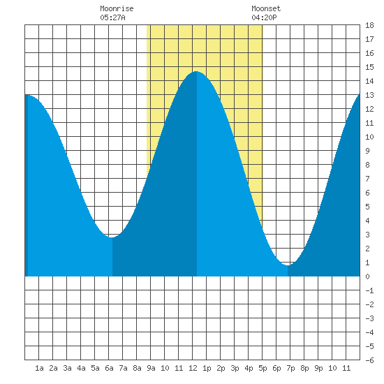 Uganik Passage tide chart for Friday, November 10, 2023
