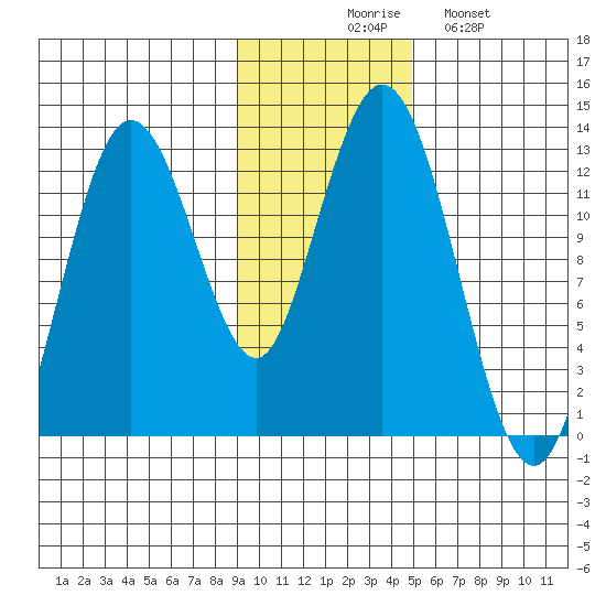 Uganik Passage tide chart for Thursday, November 16, 2023