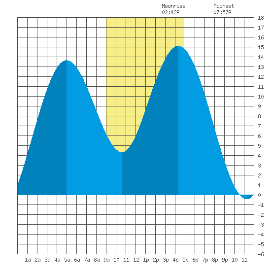 Uganik Passage tide chart for Friday, November 17, 2023
