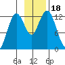 Uganik Passage tide chart for Saturday, November 18, 2023