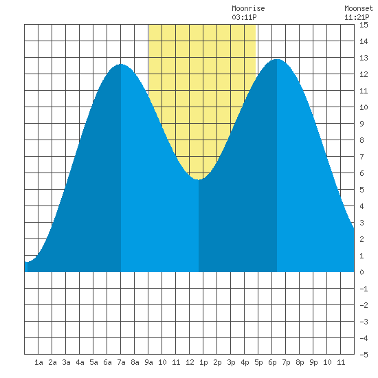 Uganik Passage tide chart for Sunday, November 19, 2023