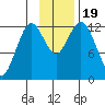 Uganik Passage tide chart for Sunday, November 19, 2023