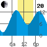 Uganik Passage tide chart for Monday, November 20, 2023