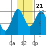 Uganik Passage tide chart for Tuesday, November 21, 2023