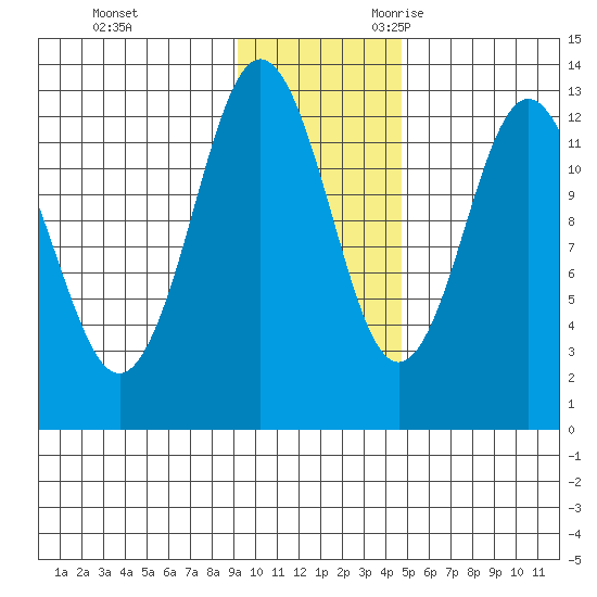 Uganik Passage tide chart for Wednesday, November 22, 2023