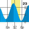 Uganik Passage tide chart for Thursday, November 23, 2023