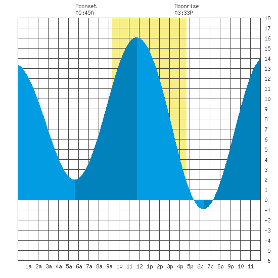 Uganik Passage tide chart for Friday, November 24, 2023