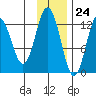 Uganik Passage tide chart for Friday, November 24, 2023