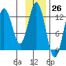 Uganik Passage tide chart for Sunday, November 26, 2023