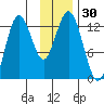 Uganik Passage tide chart for Thursday, November 30, 2023