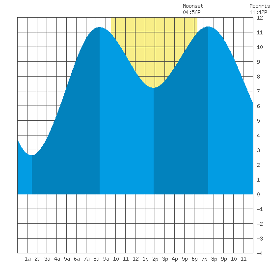 Uganik Passage tide chart for Saturday, November 4, 2023