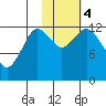 Uganik Passage tide chart for Saturday, November 4, 2023