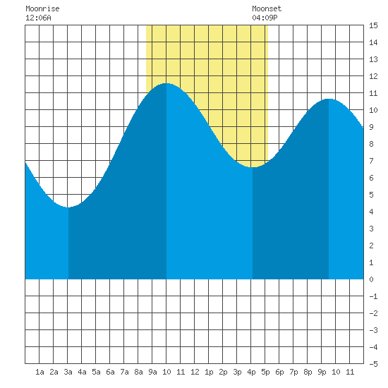 Uganik Passage tide chart for Monday, November 6, 2023