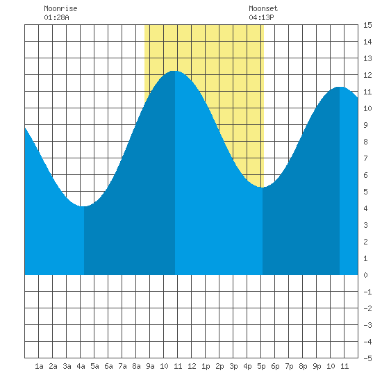 Uganik Passage tide chart for Tuesday, November 7, 2023