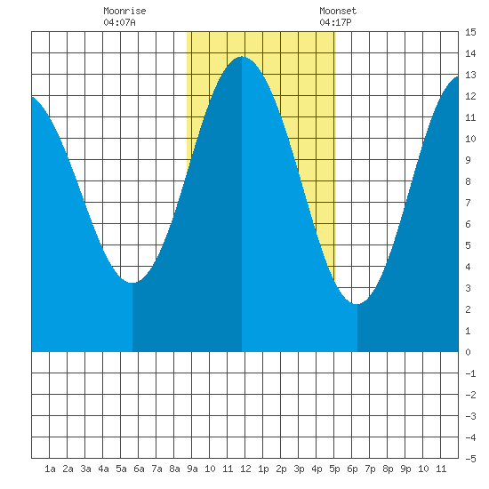 Uganik Passage tide chart for Thursday, November 9, 2023