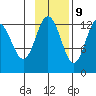 Uganik Passage tide chart for Thursday, November 9, 2023