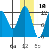Uganik Passage tide chart for Sunday, December 10, 2023