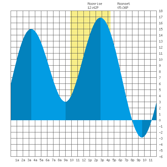 Uganik Passage tide chart for Thursday, December 14, 2023
