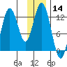 Uganik Passage tide chart for Thursday, December 14, 2023