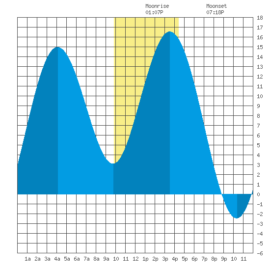 Uganik Passage tide chart for Friday, December 15, 2023