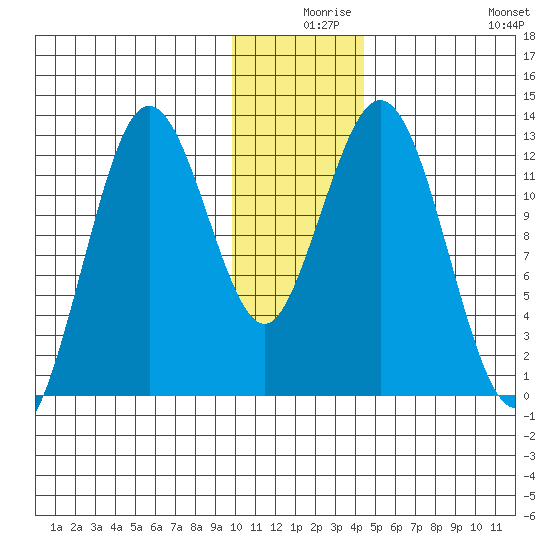 Uganik Passage tide chart for Sunday, December 17, 2023