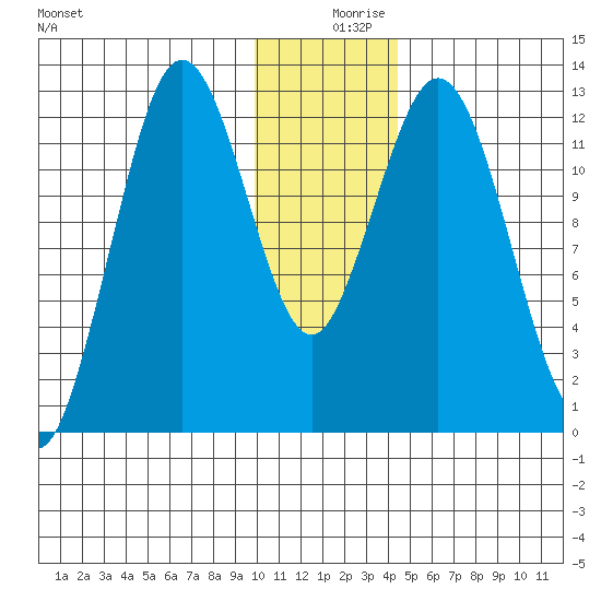 Uganik Passage tide chart for Monday, December 18, 2023
