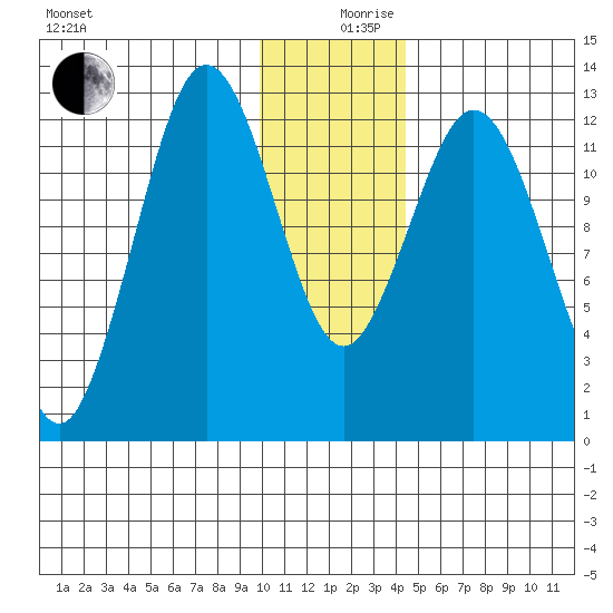 Uganik Passage tide chart for Tuesday, December 19, 2023