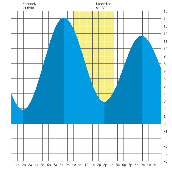Uganik Passage tide chart for Wednesday, December 20, 2023