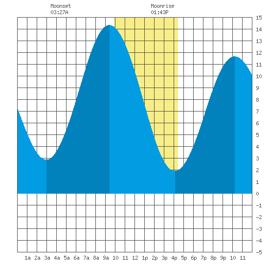 Uganik Passage tide chart for Thursday, December 21, 2023
