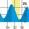 Uganik Passage tide chart for Thursday, December 21, 2023