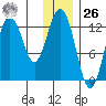 Uganik Passage tide chart for Tuesday, December 26, 2023