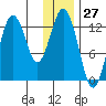 Uganik Passage tide chart for Wednesday, December 27, 2023