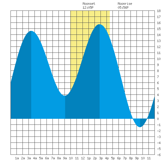 Uganik Passage tide chart for Thursday, December 28, 2023