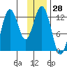 Uganik Passage tide chart for Thursday, December 28, 2023