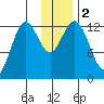 Uganik Passage tide chart for Saturday, December 2, 2023