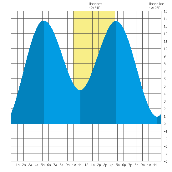 Uganik Passage tide chart for Sunday, December 31, 2023