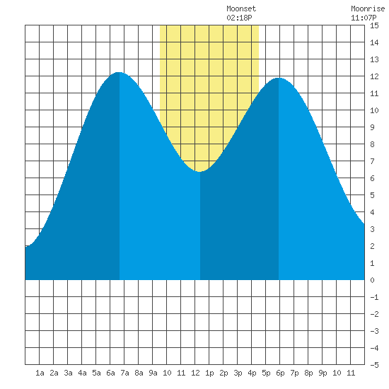 Uganik Passage tide chart for Sunday, December 3, 2023