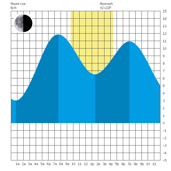 Uganik Passage tide chart for Monday, December 4, 2023