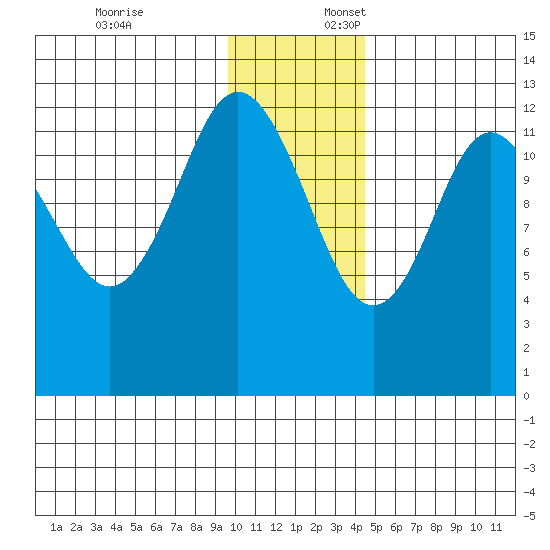 Uganik Passage tide chart for Thursday, December 7, 2023