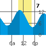 Uganik Passage tide chart for Thursday, December 7, 2023
