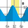 Uganik Passage tide chart for Friday, December 8, 2023