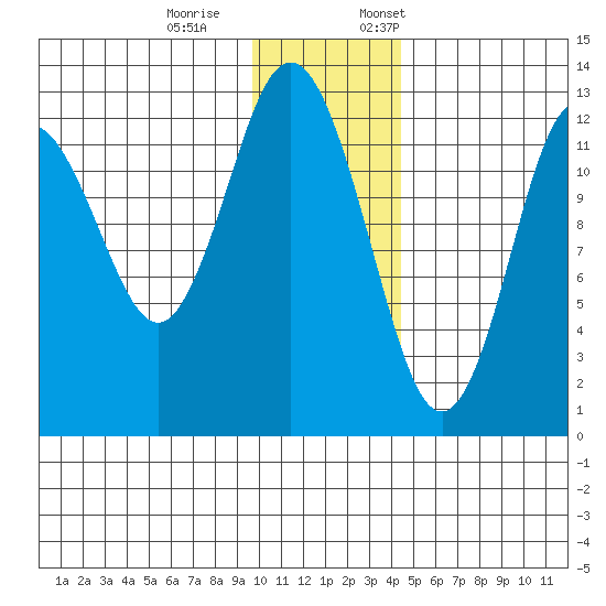 Uganik Passage tide chart for Saturday, December 9, 2023